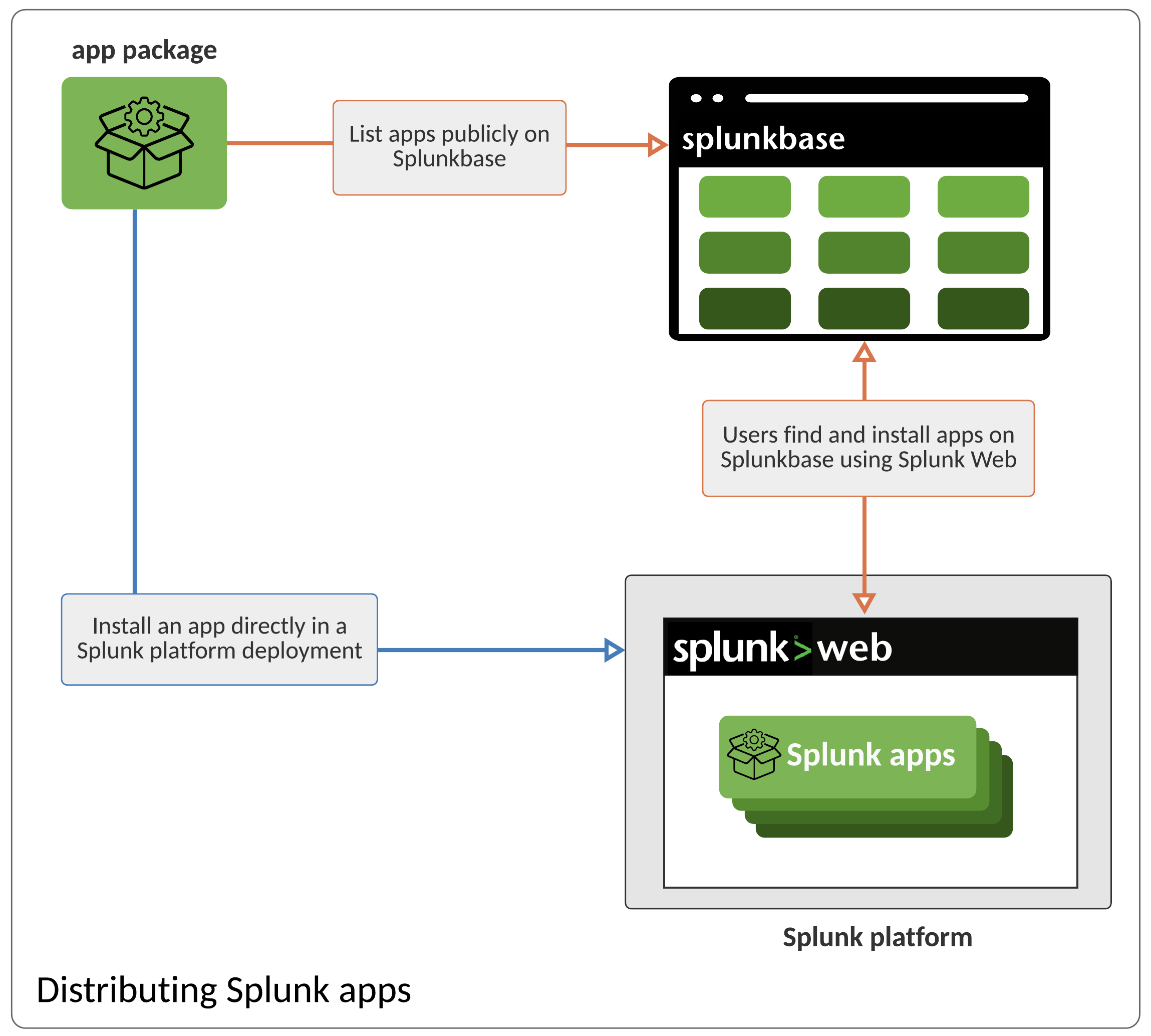 This Diagram Shows How To Distribute Apps In A Splunk Platform Deployment.