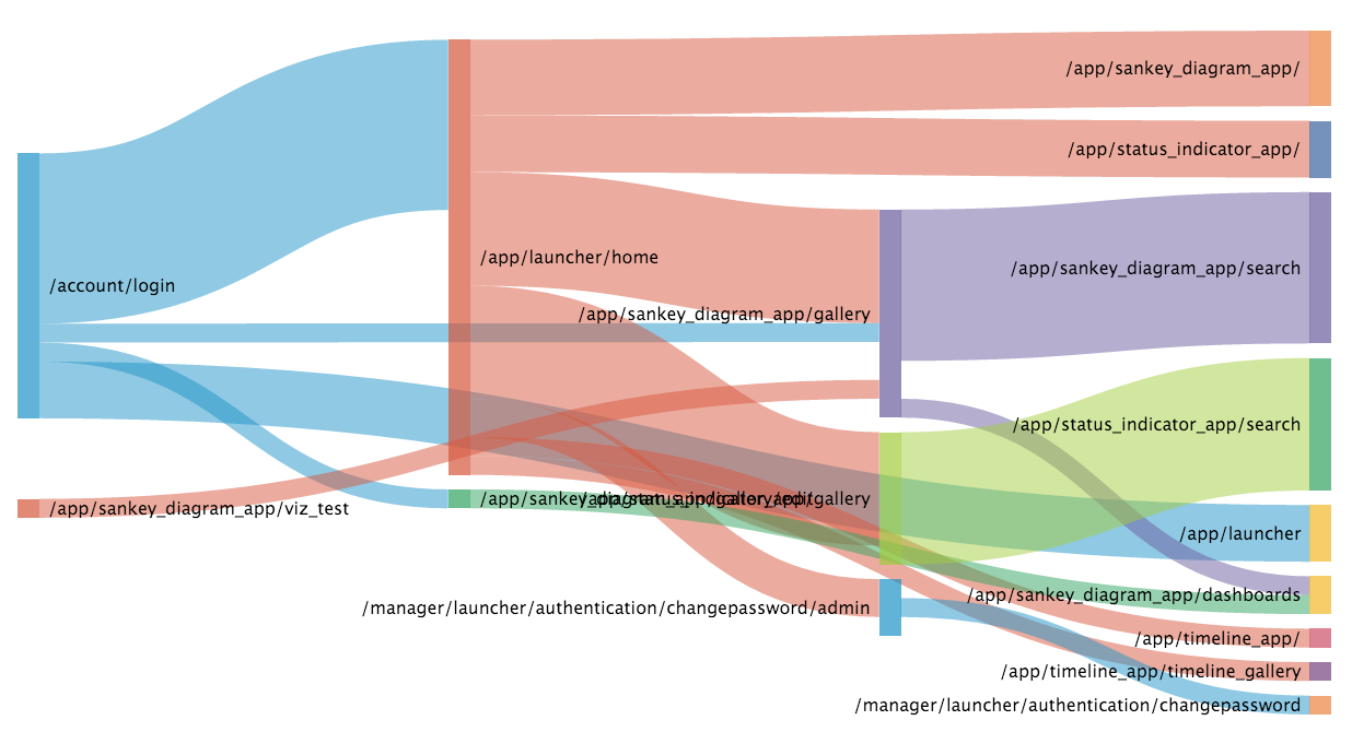 Sankey diagram. Sankey диаграмма. График Санкей. Санкей диаграмма Qlicksense.