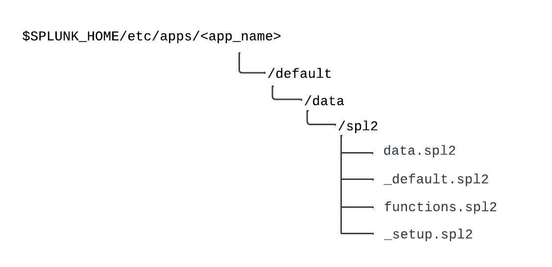 A tree structure that shows where the application modules are installed. In this example, under the spl2 directory there are 3 modules as described before the image.