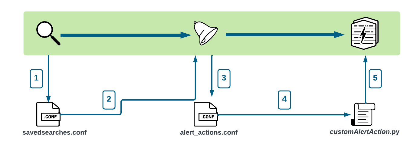 Custom alert actions | Documentation | Enterprise | Splunk Developer Program